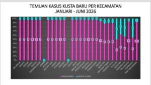 Dinkes Kabupaten Tangerang Pastikan Penanganan Kusta Sudah Jadi Program Prioritas 2 IMG 20260714 WA0020